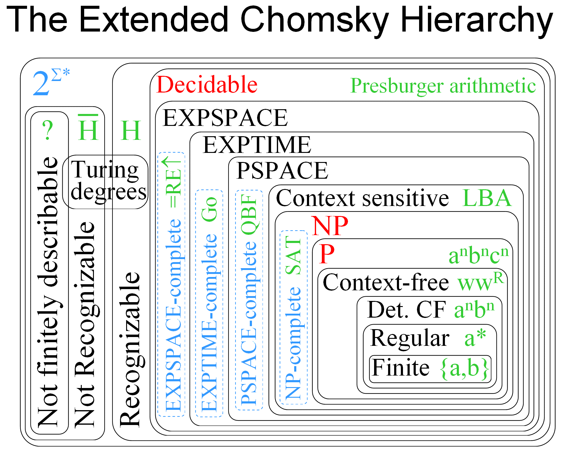 Extended Chomsky Hierarchy